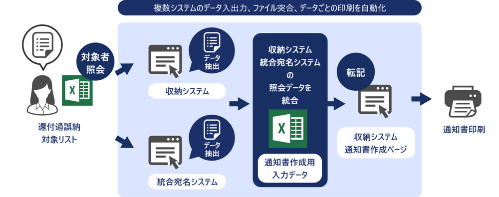 自治体業務をRPAで自動化したフロー図1