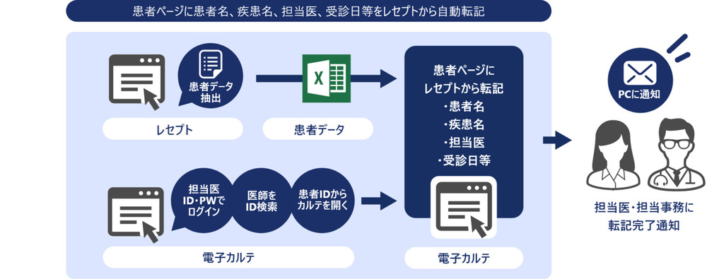 医療・福祉業界の業務をRPAで自動化したフロー図1