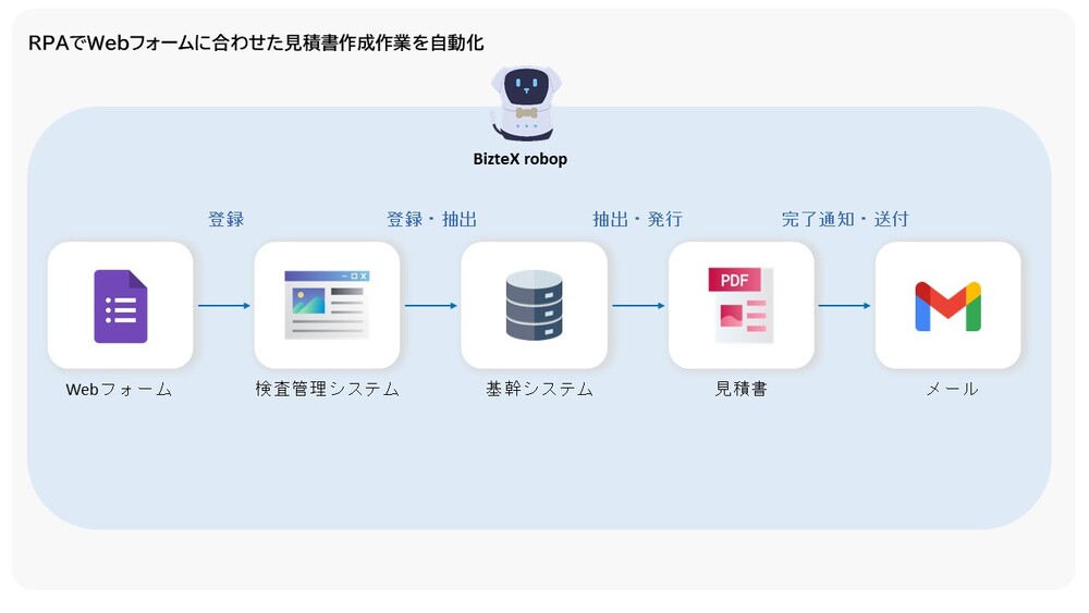 見積もり書作成業務の自動化フロー図