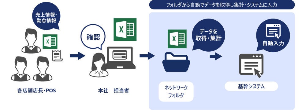 小売業界の業務をRPAで自動化したフロー図1