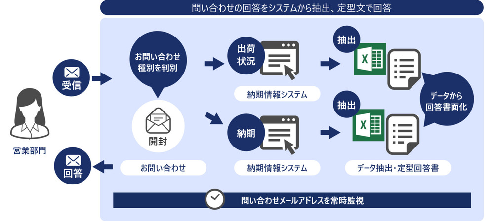 製造業界の業務をRPAで自動化したフロー図1