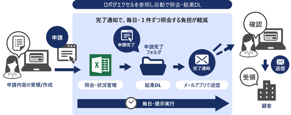 社労士法人業務をRPAで自動化したフロー図1