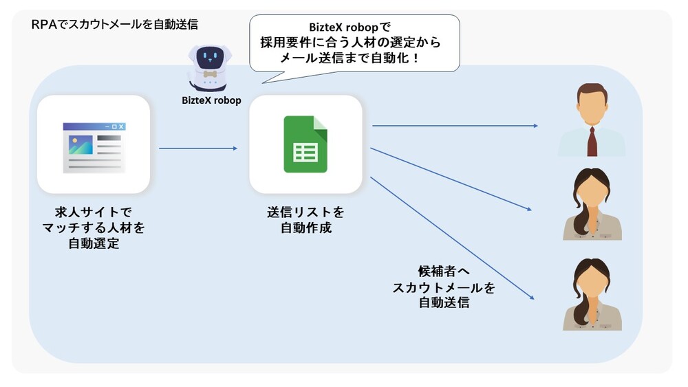 RPAでスカウトメール送信を自動化したフロー図