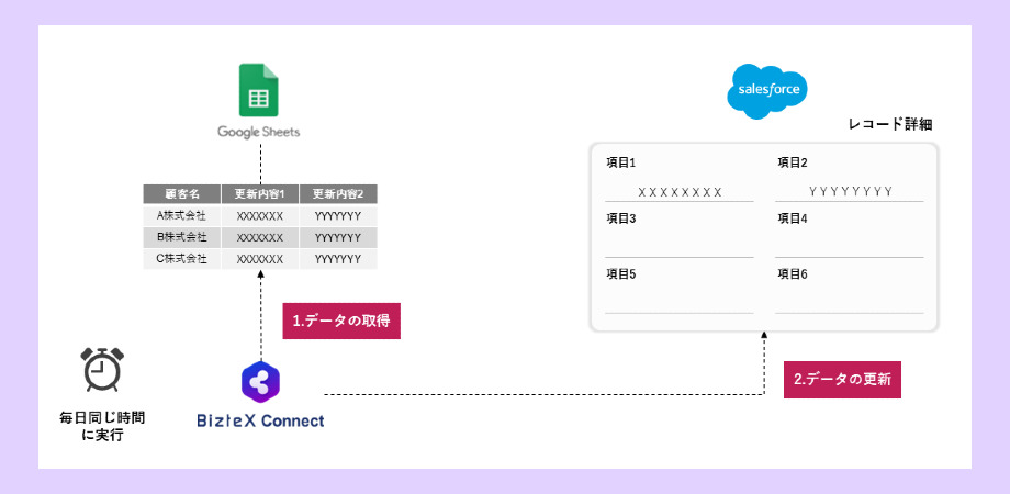 スターフェスティバル株式会社Connect自動化フロー図