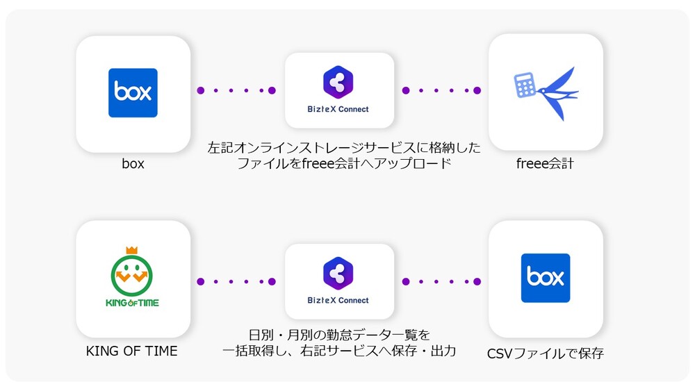 boxをConnectで連携した自動化フロー図