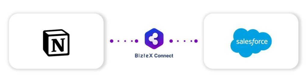 NotionとSalesforceをBizteX Connectで連携させた自動化フロー図