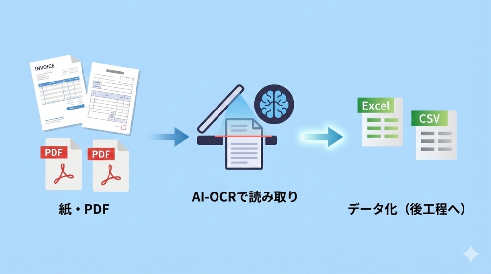 データ入力のAI-OCR自動化画像