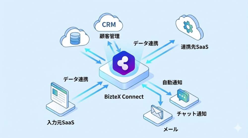 データ入力のiPaaS自動化画像