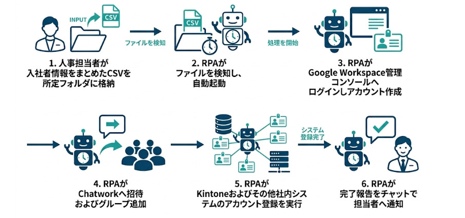 サービス業の入社手続き自動化フロー画像