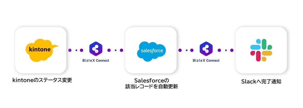 kintoneとBizteX Connectを連携させた自動化フロー図