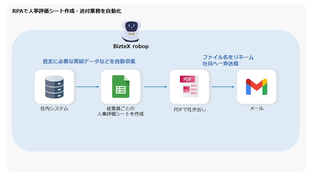 RPAで人事評価シートの作成・送付業務を自動化したフロー図