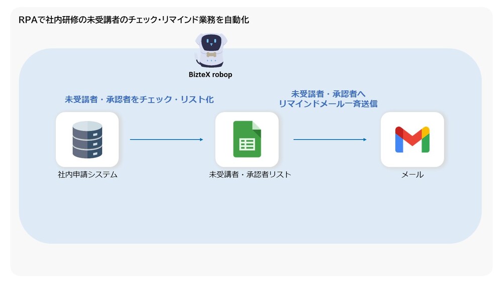 RPAで社内研修の未受講者へのリマインド業務を自動化したフロー図