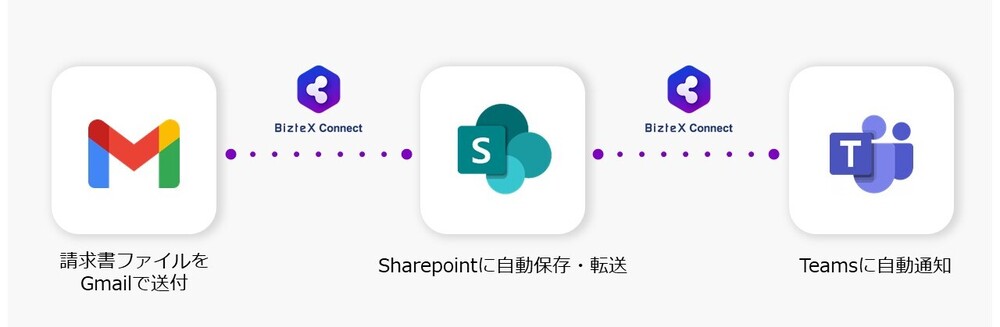 BizteX ConnectでSharepointを他ツールと連携させている自動化フロー図