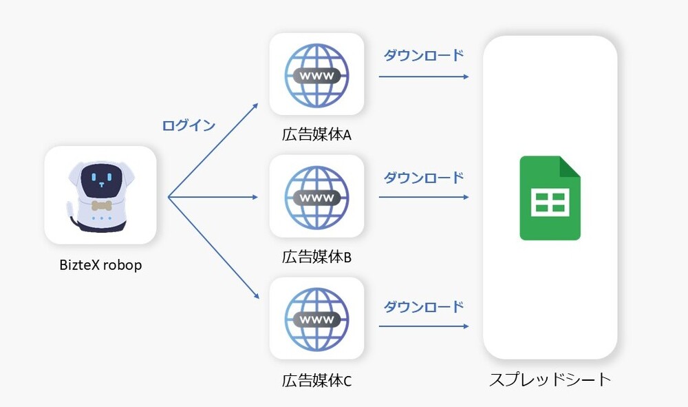 広告レポート集計をRPA「BizteX robop」で自動化したフロー図