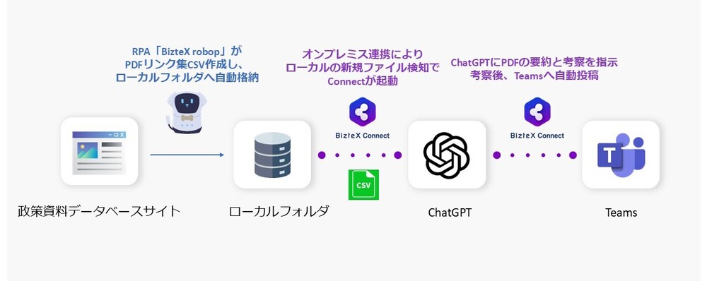 政策PDFをChatGPTで要約したレポート作成の自動化したフロー図