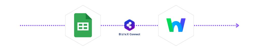 LINE WORKSとスプレッドシートをBizteX Connectで連携したフロー図