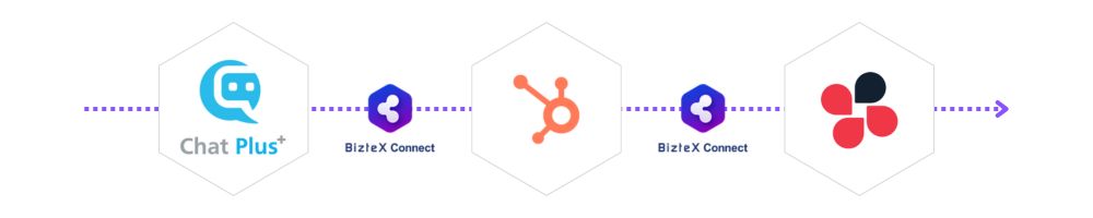 Chatplus・Hubspot・ChatworkをBizteX Connectで連携した自動化フロー図