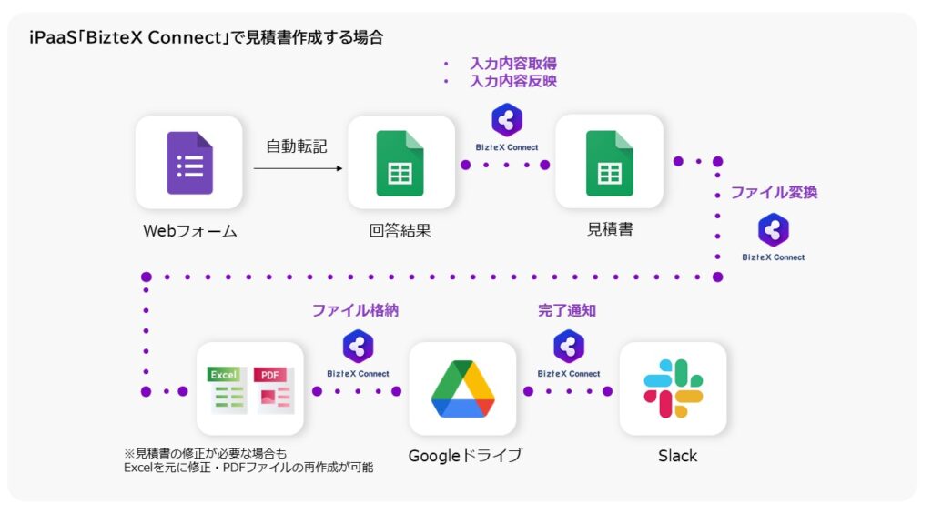 BizteX Connectでスプレッドシートのフォーマットを使って見積書作成を自動化したフロー図