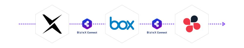 DX suite・Box・ChatworkをBizteX Connectで連携した自動化フロー図