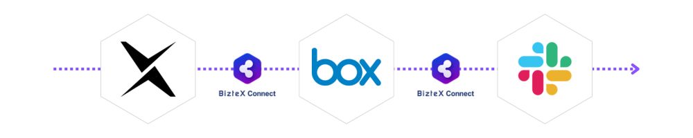 DX suite・Box・SlackをBizteX Connectで連携した自動化フロー図