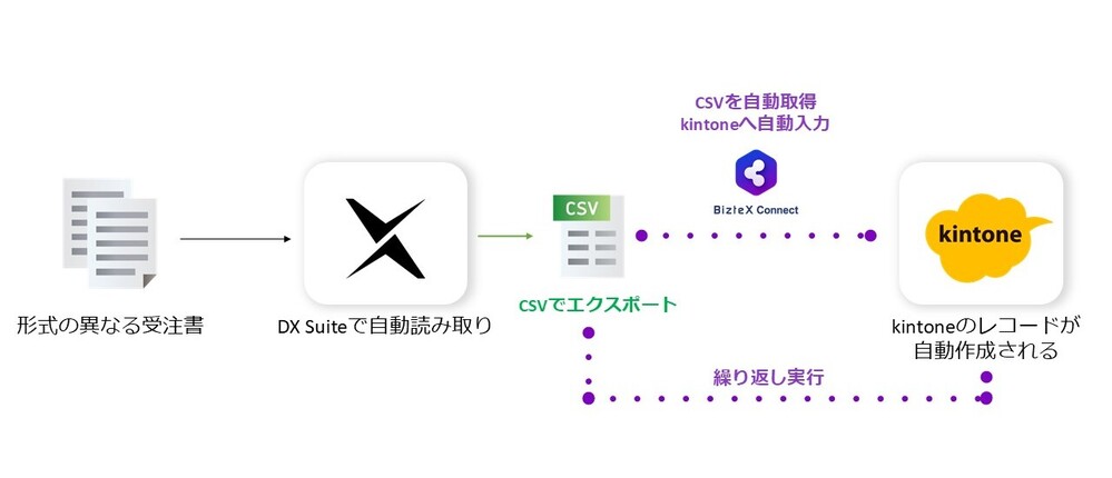 DX suite・kintoneをBizteX Connectで連携した自動化フロー図