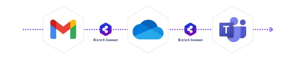 GmailとOneDriveとTeamsをBizteX Connectで連携した自動化フロー図