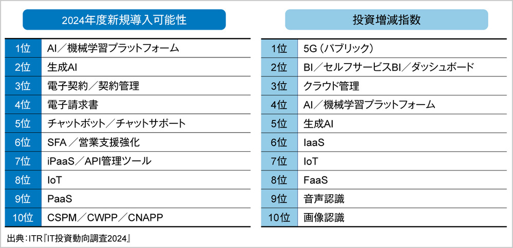 2024年度に新規導入／投資増額が期待される上位10製品・サービス画像