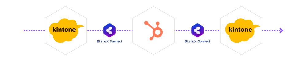 kintone・HubspotをBizteX Connectで連携した自動化フロー図