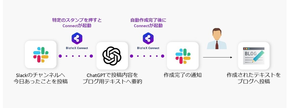 ブログ記事作成をBizteX Connectで自動化したフロー図