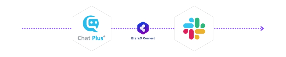 ChatPlus・SlackをBizteX Connectで連携した自動化フロー図