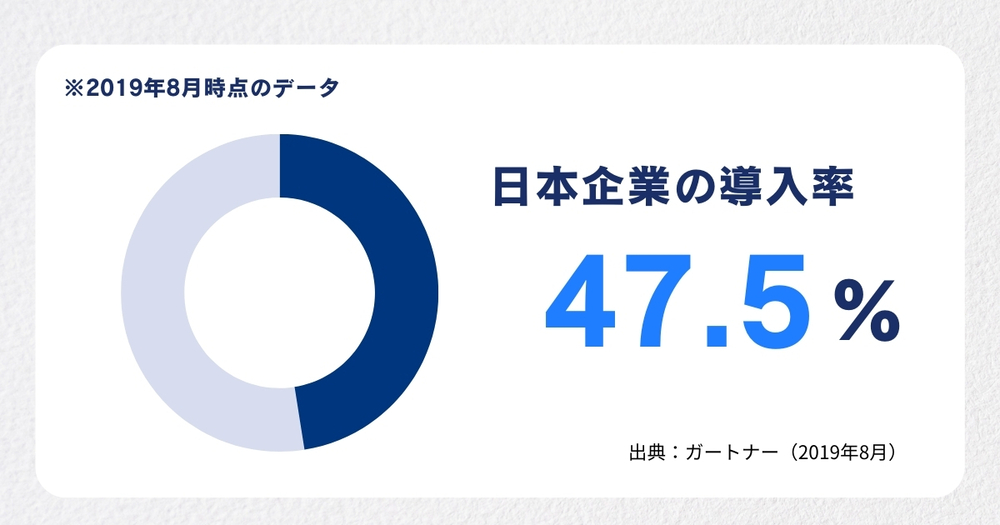 日本のRPA導入率