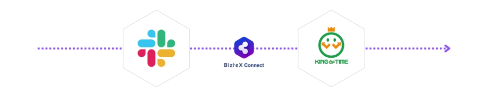 KING OF TIMEとSlackをBizteX Connectで連携した自動化フロー図