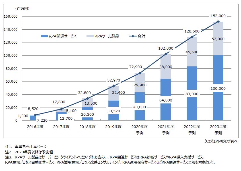 矢野経済研究所のRPA市場規模データ画像