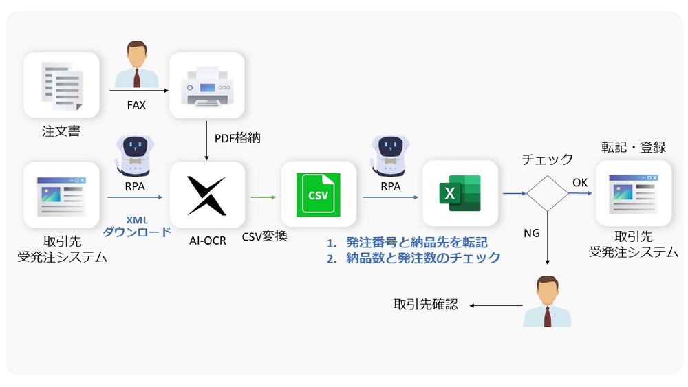 受発注業務プロセスをBPaaSで自動化した画像