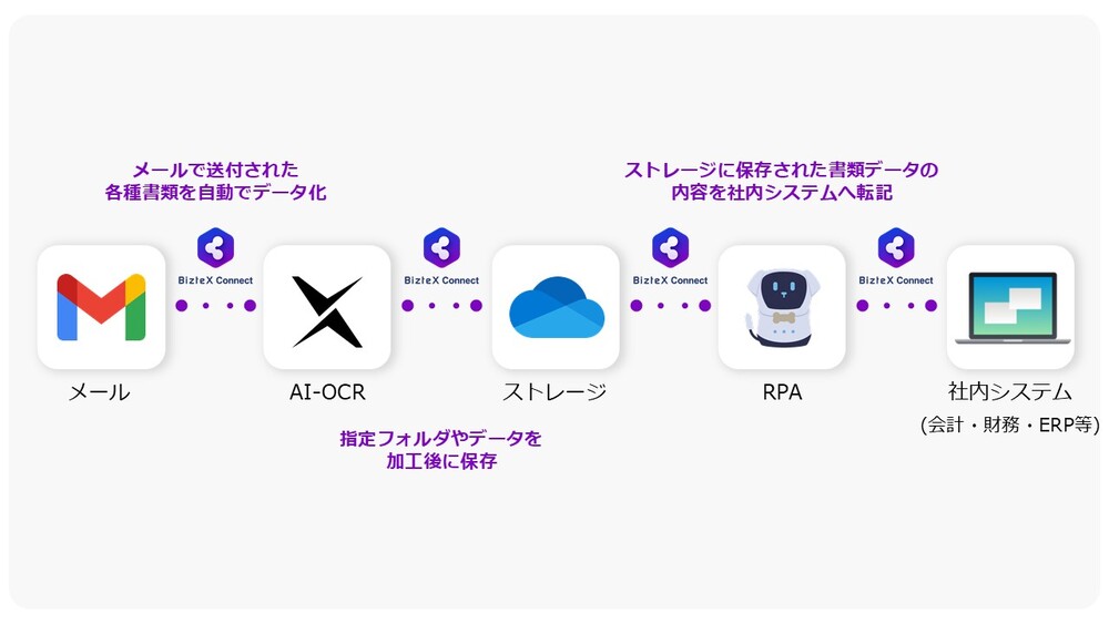 請求書処理業務プロセスをBPaaSで自動化した画像