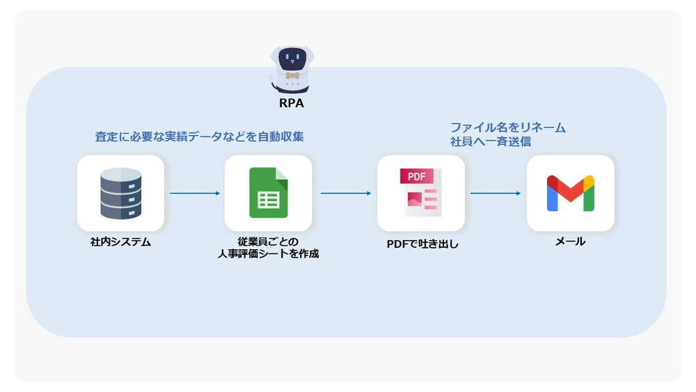 人事評価シートの作成・送付業務プロセスをBPaaSで自動化した画像