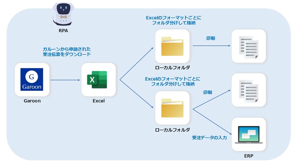 受注伝票管理業務プロセスをBizteX BPaaSで自動化した画像