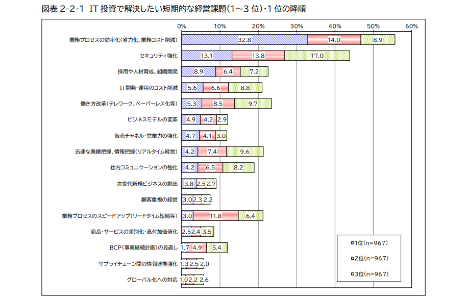 IT投資で解決したい短期的な経営課題の結果データ画像