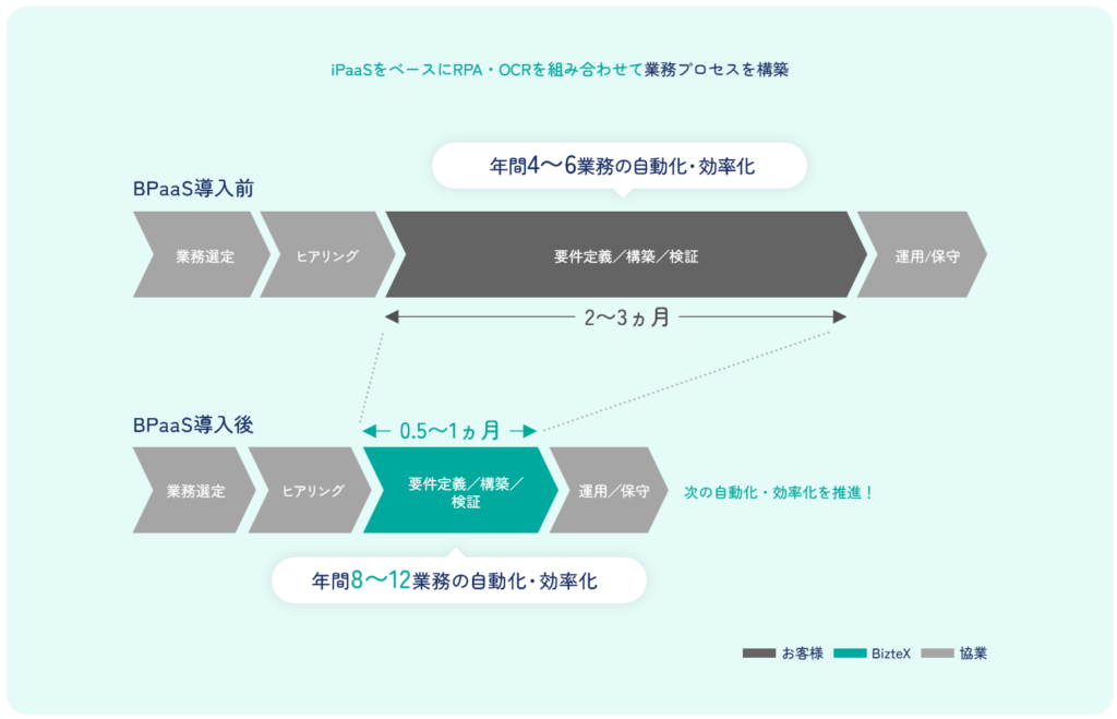 BizteX BPaaSの利用効果イメージ画像