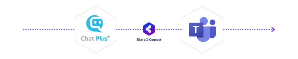 ChatPlus・TeamsをBizteX Connectで連携した自動化フロー図