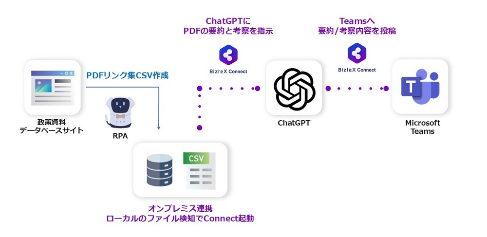 政策PDFをChatGPTで要約して自動集積したConnect活用事例画像