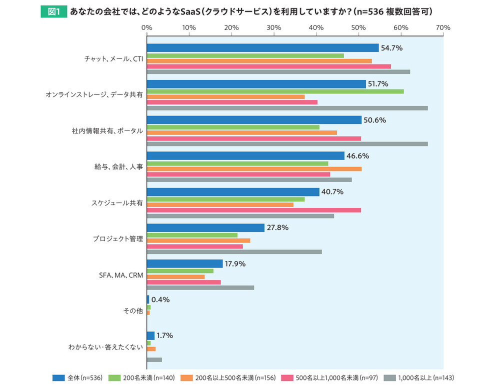 SaaS導入率データ