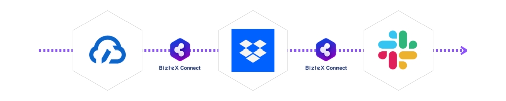 クラウドサイン・Dropbox・SlackをBizteX Connectで連携した自動化フロー図