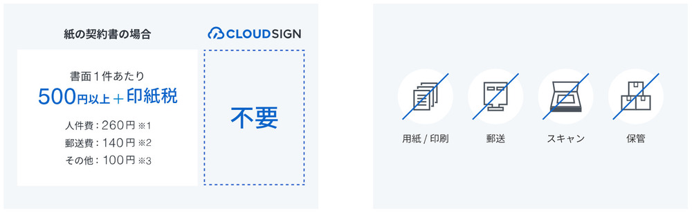 クラウドサインの紙から電子へのメリット解説画面