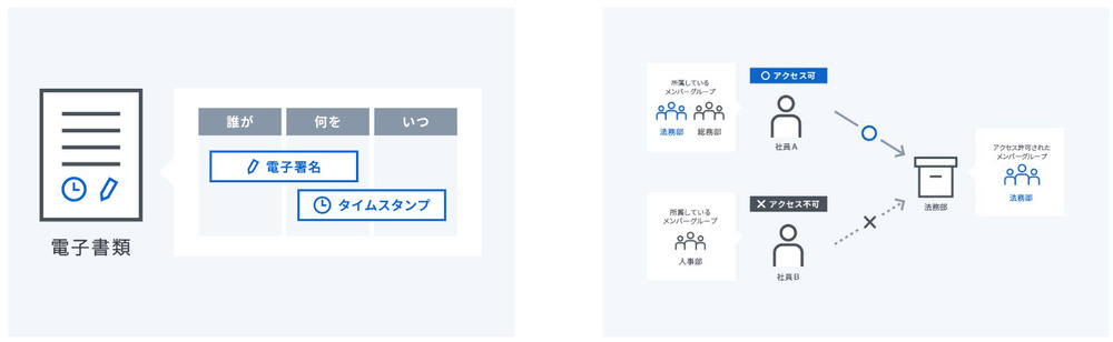 クラウドサインの業務の透明性画面