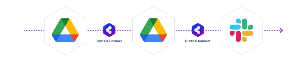 GoogleDrive・SlackをBizteX Connectで連携した自動化フロー図