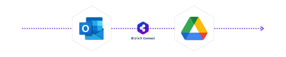 GoogleDrive・OutllokをBizteX Connectで連携した自動化フロー図