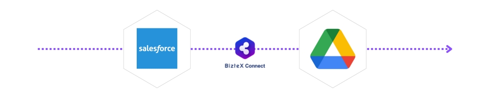 Salesforce・googledriveをBizteX Connectで連携した自動化フロー図