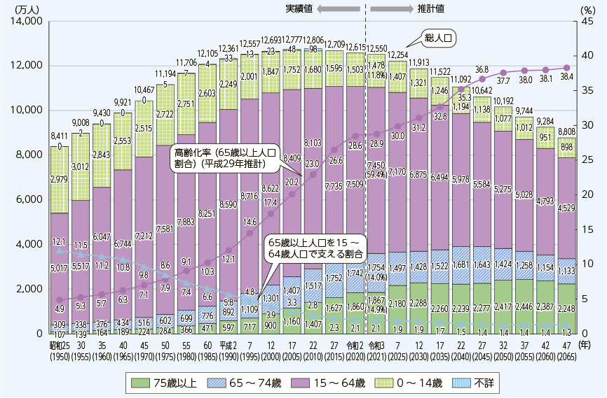 「令和4年版高齢社会白書」の高齢化の推移と将来推計の画像