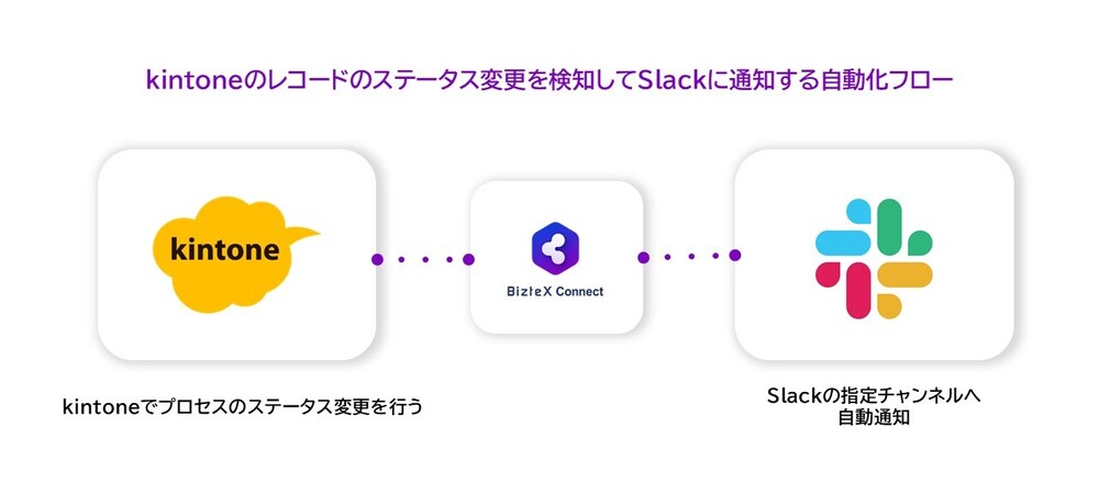 kintone・slackのプロセスのステータス変更の自動通知フロー概要画像1